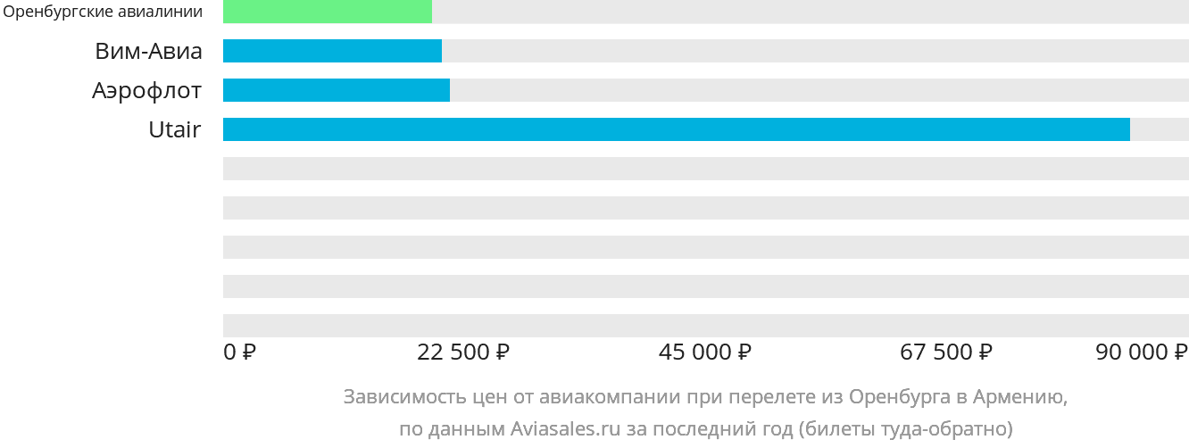 Динамика цен в зависимости от авиакомпании, совершающей перелёт из Оренбурга в Армению