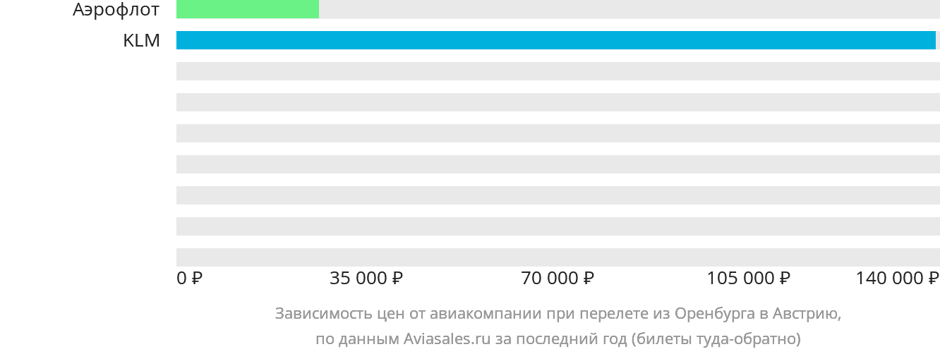 Динамика цен в зависимости от авиакомпании, совершающей перелёт из Оренбурга в Австрию