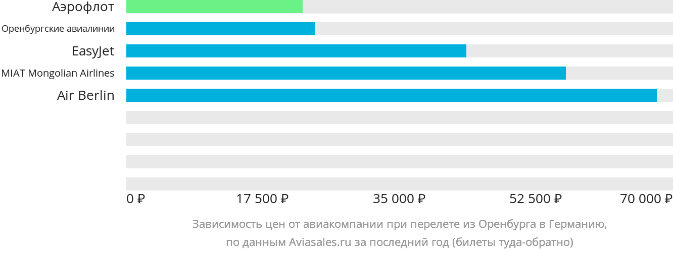Динамика цен в зависимости от авиакомпании, совершающей перелёт из Оренбурга в Германию