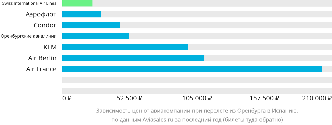 Динамика цен в зависимости от авиакомпании, совершающей перелёт из Оренбурга в Испанию