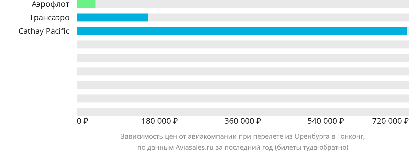 Динамика цен в зависимости от авиакомпании, совершающей перелёт из Оренбурга в Гонконг