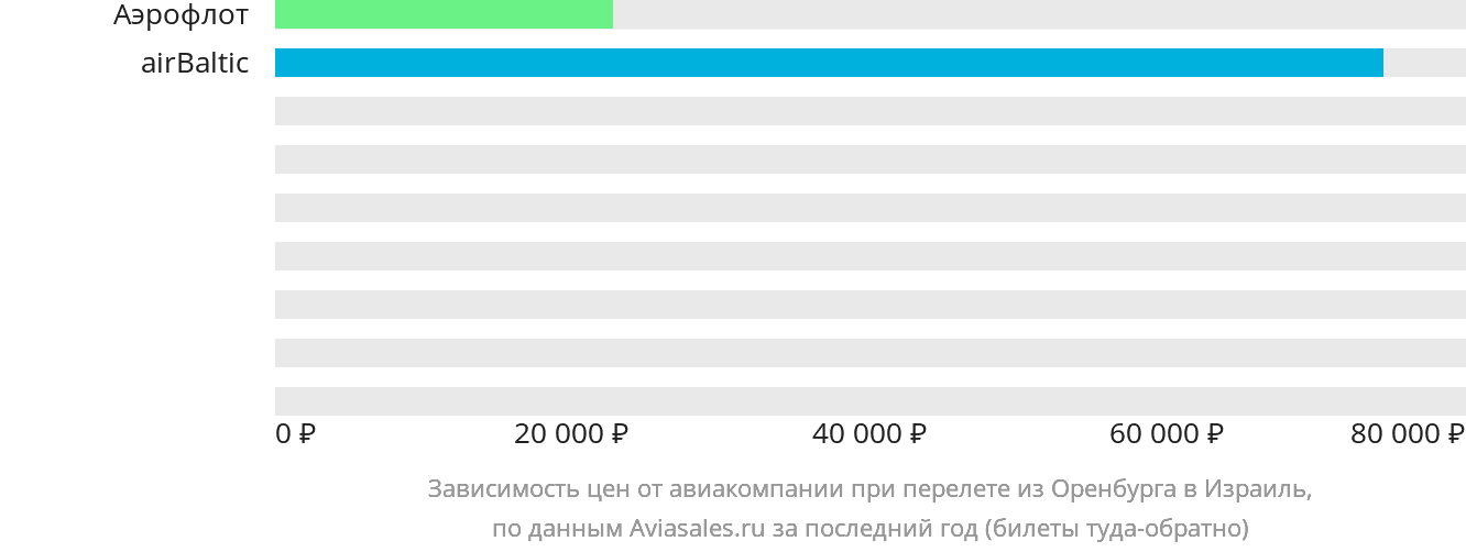 Динамика цен в зависимости от авиакомпании, совершающей перелёт из Оренбурга в Израиль