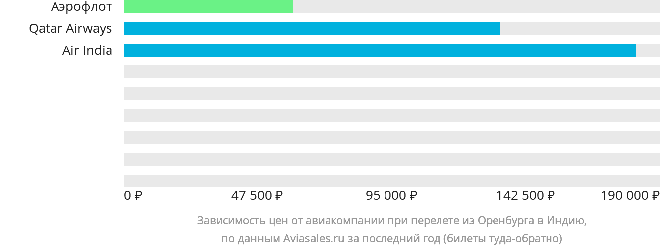 Динамика цен в зависимости от авиакомпании, совершающей перелёт из Оренбурга в Индию