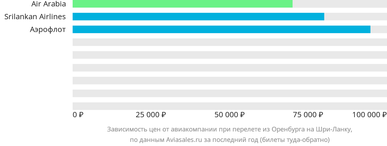 Динамика цен в зависимости от авиакомпании, совершающей перелёт из Оренбурга на Шри-Ланку