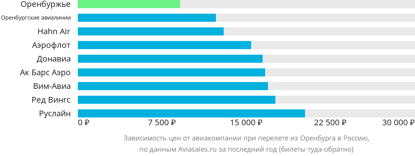 Динамика цен в зависимости от авиакомпании, совершающей перелёт из Оренбурга в Россию