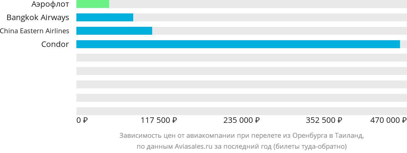 Динамика цен в зависимости от авиакомпании, совершающей перелёт из Оренбурга в Таиланд