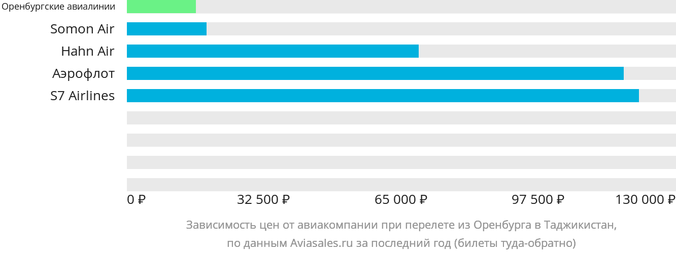 Динамика цен в зависимости от авиакомпании, совершающей перелёт из Оренбурга в Таджикистан