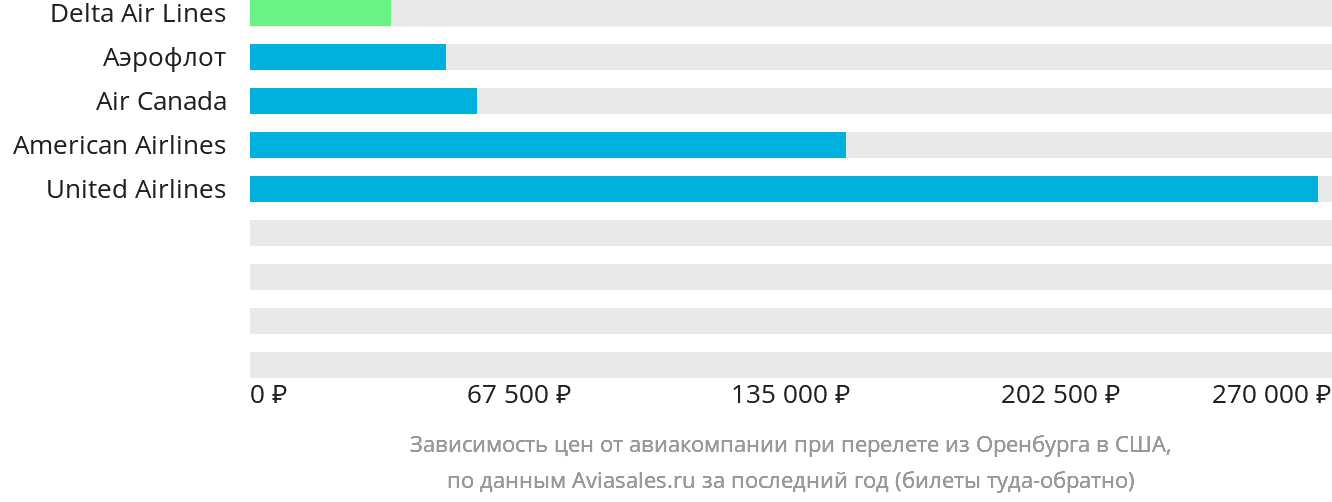 Динамика цен в зависимости от авиакомпании, совершающей перелёт из Оренбурга в США