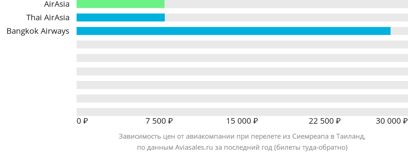 Динамика цен в зависимости от авиакомпании, совершающей перелёт из Сиемреапа в Таиланд