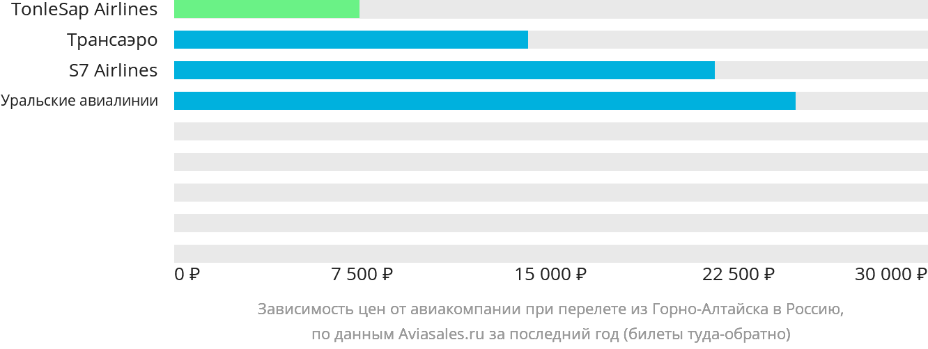 Динамика цен в зависимости от авиакомпании, совершающей перелёт из Горно-Алтайска в Россию
