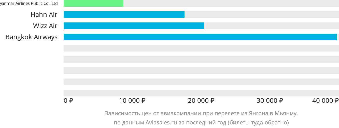 Динамика цен в зависимости от авиакомпании, совершающей перелёт из Янгона в Мьянму