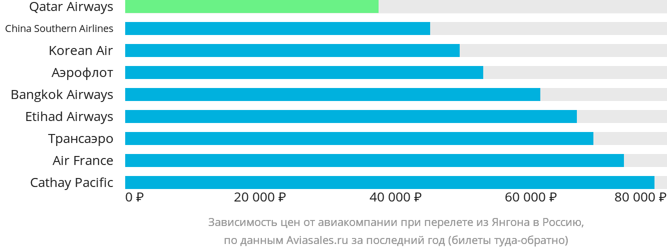 Динамика цен в зависимости от авиакомпании, совершающей перелёт из Янгона в Россию