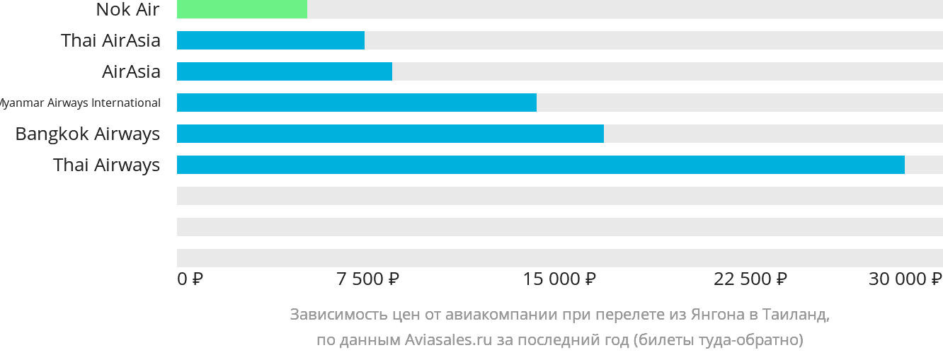 Динамика цен в зависимости от авиакомпании, совершающей перелёт из Янгона в Таиланд