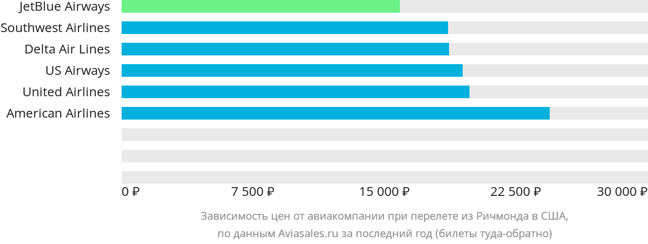 Динамика цен в зависимости от авиакомпании, совершающей перелёт из Ричмонда в США