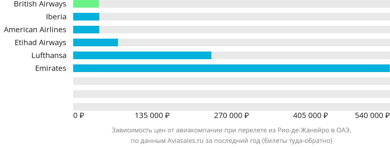 Динамика цен в зависимости от авиакомпании, совершающей перелёт из Рио-де-Жанейро в ОАЭ