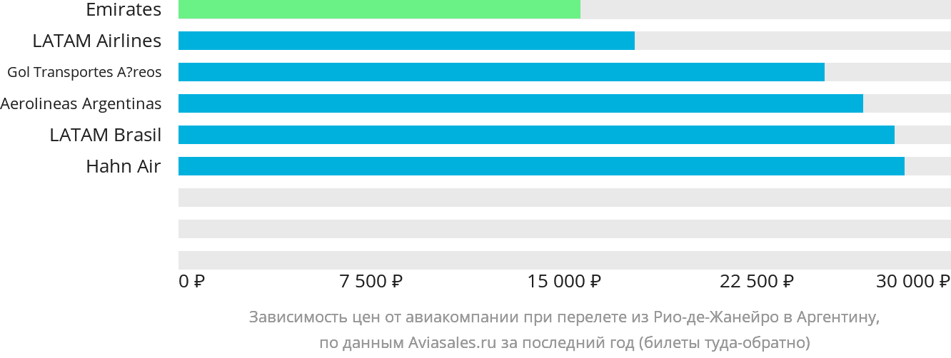 Динамика цен в зависимости от авиакомпании, совершающей перелёт из Рио-де-Жанейро в Аргентину
