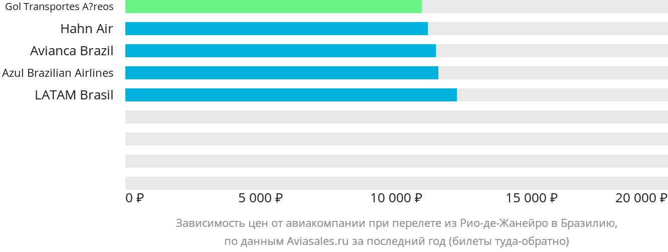 Динамика цен в зависимости от авиакомпании, совершающей перелёт из Рио-де-Жанейро в Бразилию