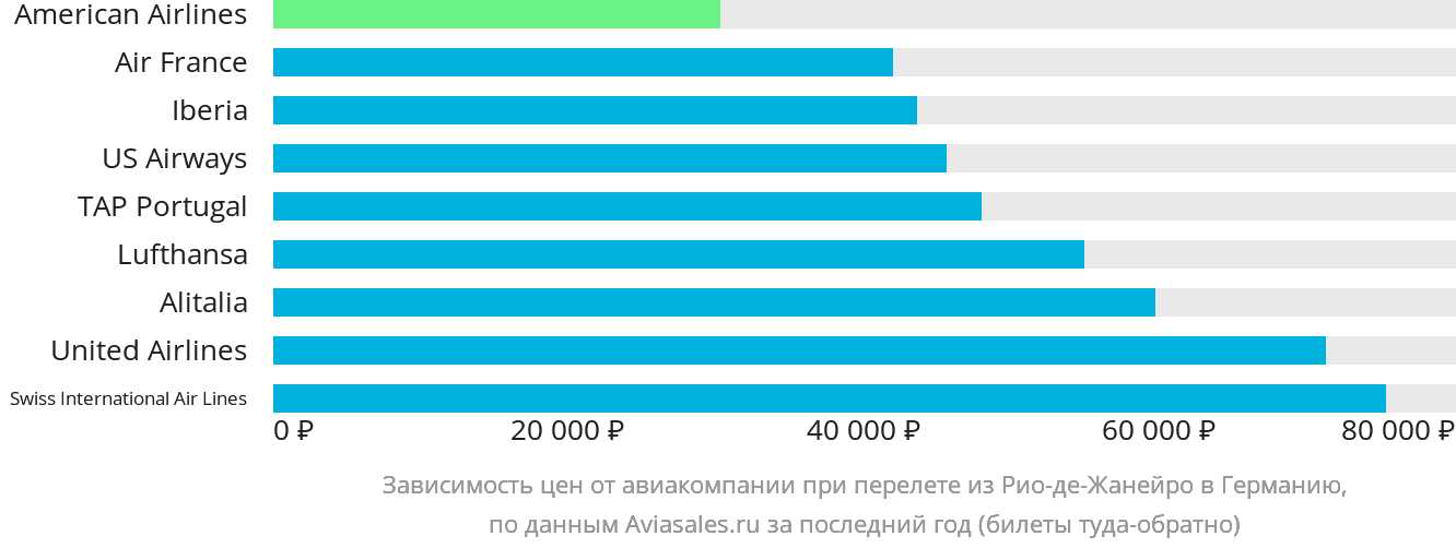Динамика цен в зависимости от авиакомпании, совершающей перелёт из Рио-де-Жанейро в Германию