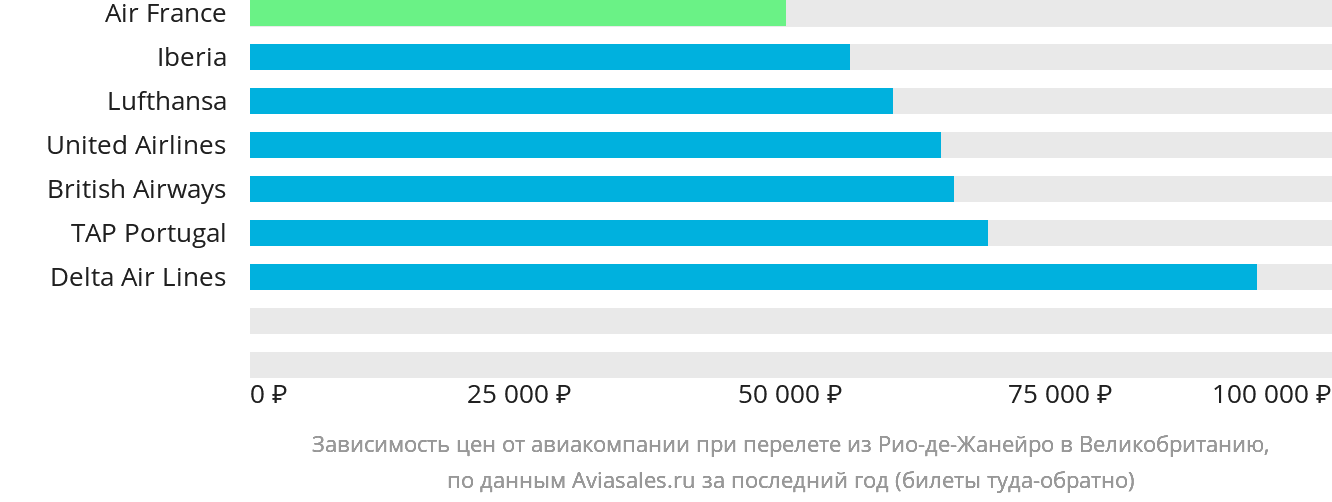 Динамика цен в зависимости от авиакомпании, совершающей перелёт из Рио-де-Жанейро в Великобританию