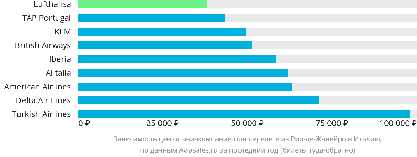 Динамика цен в зависимости от авиакомпании, совершающей перелёт из Рио-де-Жанейро в Италию