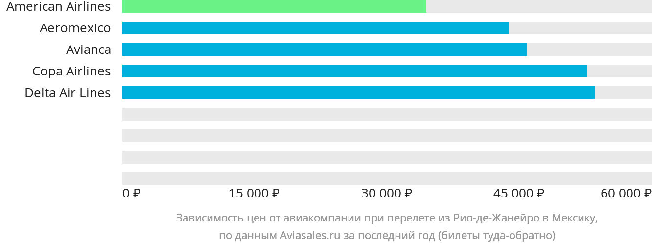 Динамика цен в зависимости от авиакомпании, совершающей перелёт из Рио-де-Жанейро в Мексику