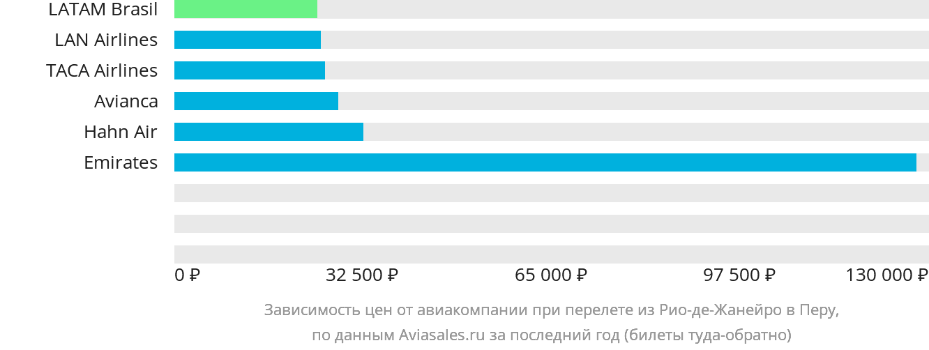Динамика цен в зависимости от авиакомпании, совершающей перелёт из Рио-де-Жанейро в Перу