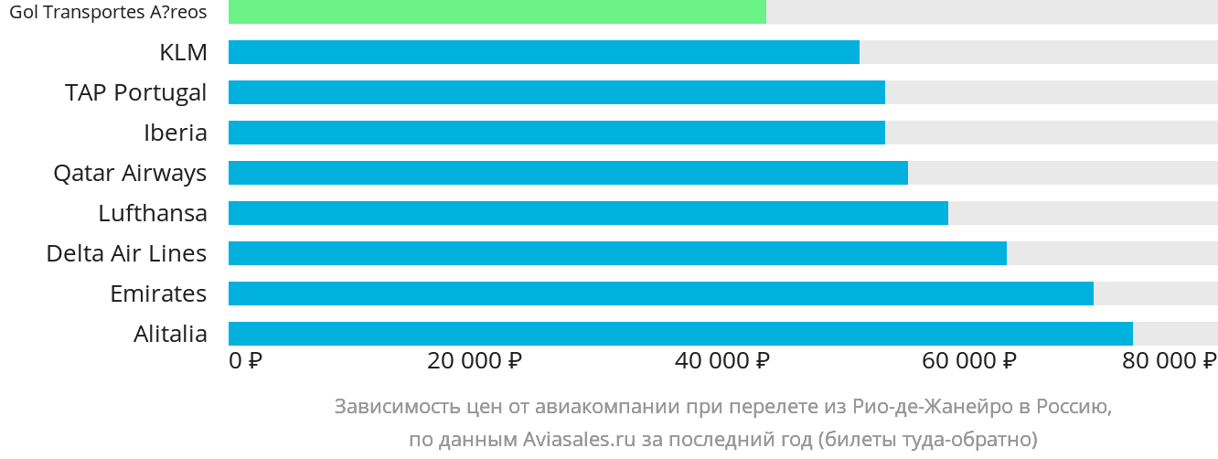 Динамика цен в зависимости от авиакомпании, совершающей перелёт из Рио-де-Жанейро в Россию