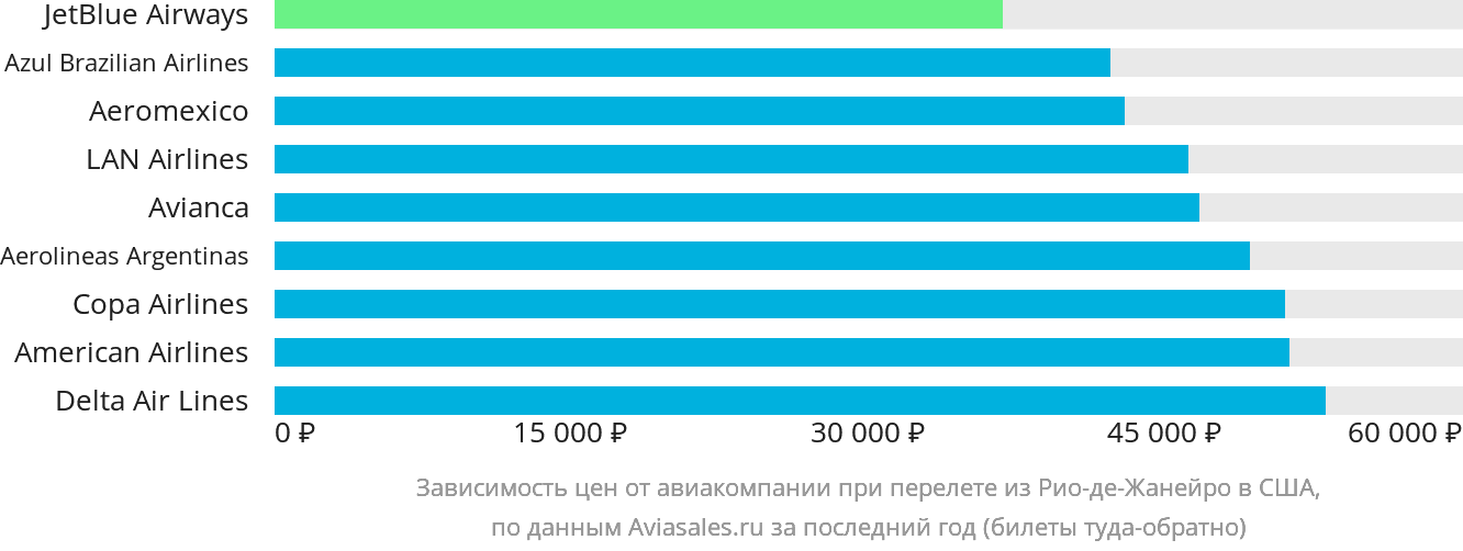 Динамика цен в зависимости от авиакомпании, совершающей перелёт из Рио-де-Жанейро в США