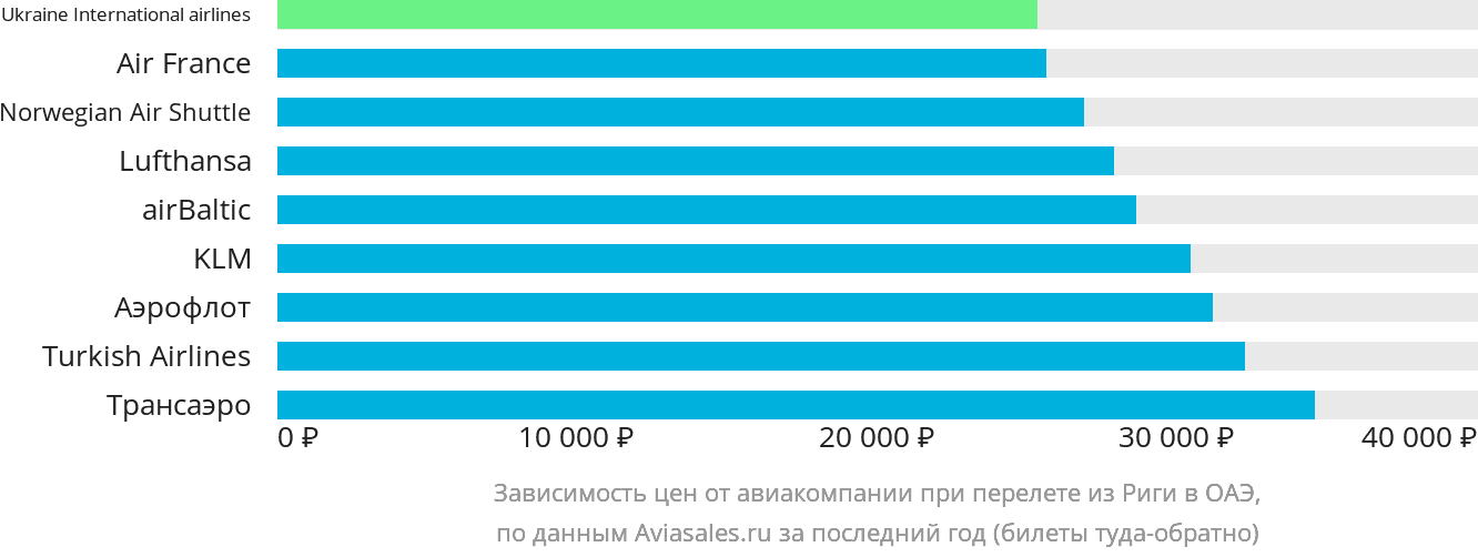 Динамика цен в зависимости от авиакомпании, совершающей перелёт из Риги в ОАЭ