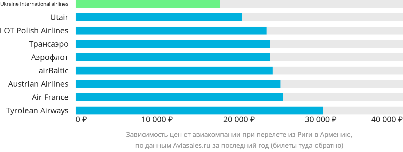 Динамика цен в зависимости от авиакомпании, совершающей перелёт из Риги в Армению
