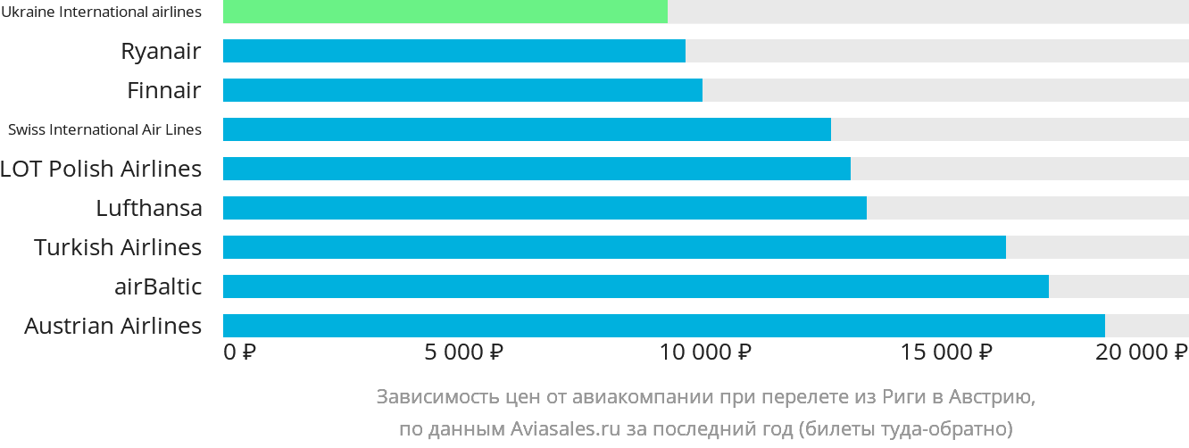 Динамика цен в зависимости от авиакомпании, совершающей перелёт из Риги в Австрию