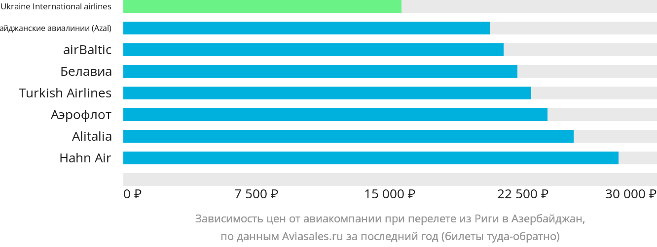 Динамика цен в зависимости от авиакомпании, совершающей перелёт из Риги в Азербайджан