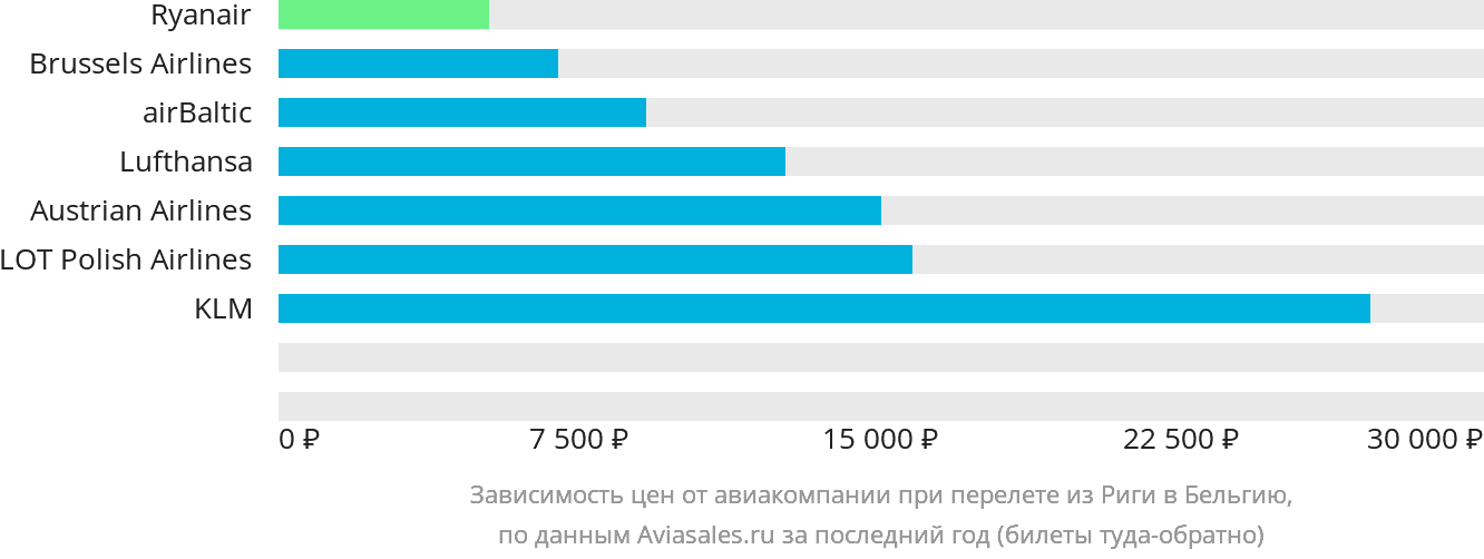 Динамика цен в зависимости от авиакомпании, совершающей перелёт из Риги в Бельгию