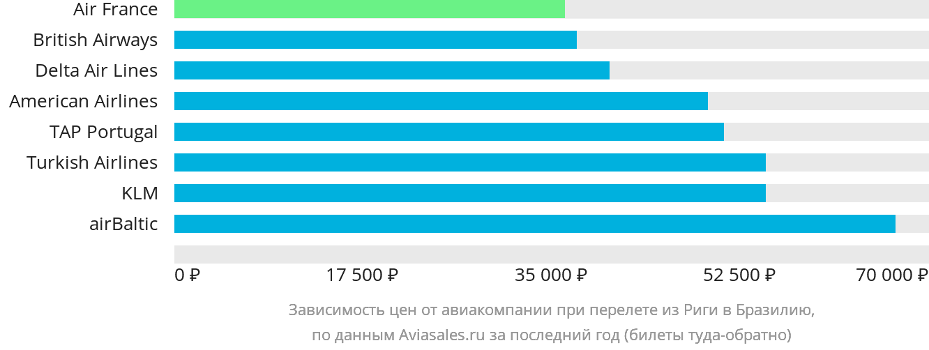 Динамика цен в зависимости от авиакомпании, совершающей перелёт из Риги в Бразилию