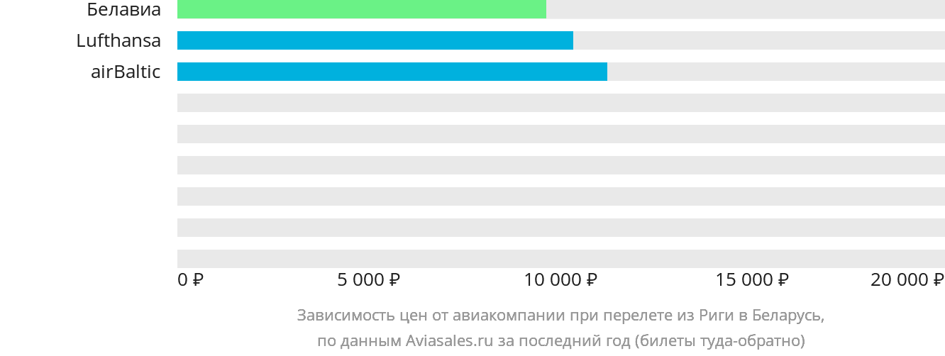 Динамика цен в зависимости от авиакомпании, совершающей перелёт из Риги в Беларусь