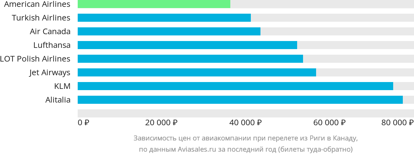 Динамика цен в зависимости от авиакомпании, совершающей перелёт из Риги в Канаду