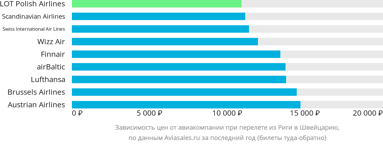 Динамика цен в зависимости от авиакомпании, совершающей перелёт из Риги в Швейцарию