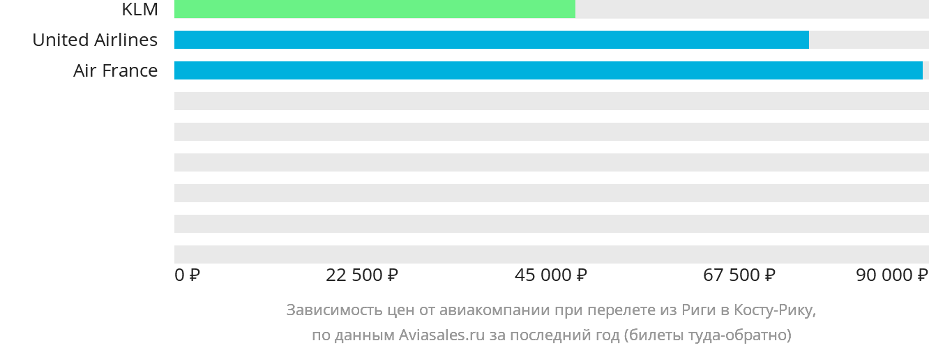 Динамика цен в зависимости от авиакомпании, совершающей перелёт из Риги в Коста-Рику