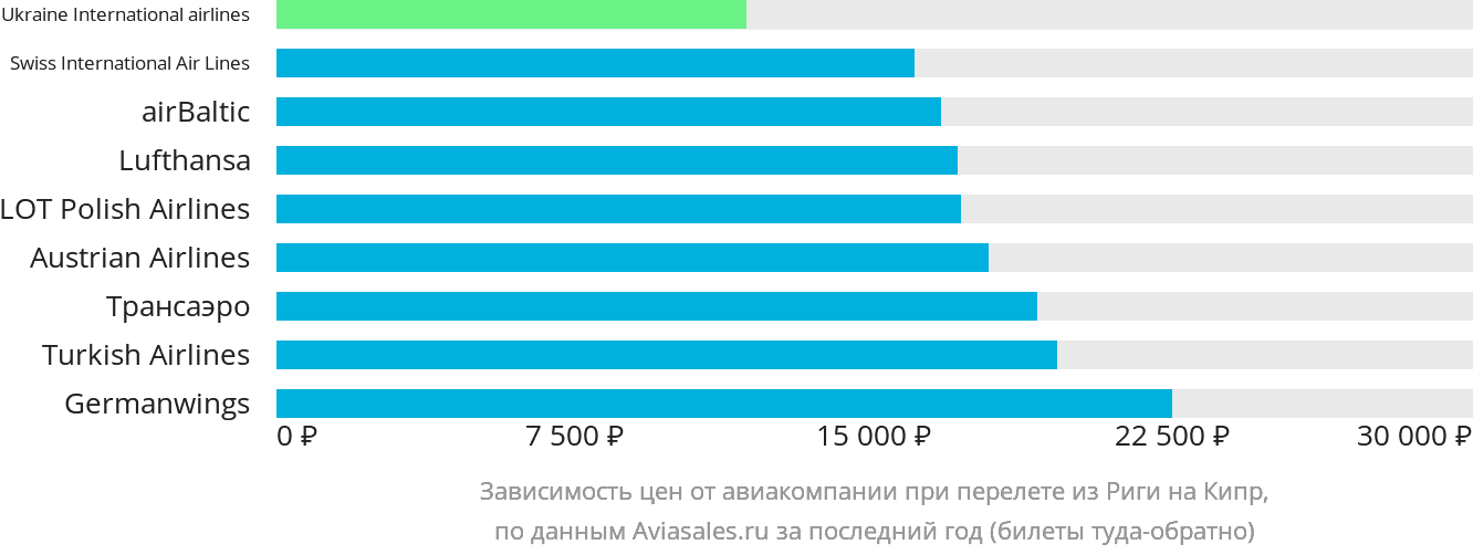 Динамика цен в зависимости от авиакомпании, совершающей перелёт из Риги на Кипр