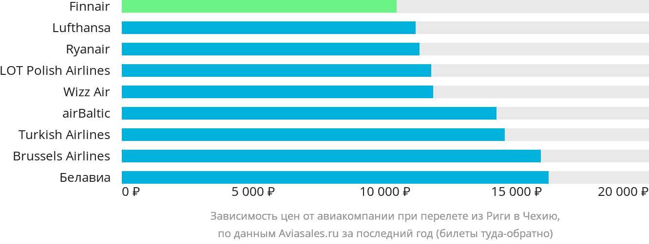 Динамика цен в зависимости от авиакомпании, совершающей перелёт из Риги в Чехию