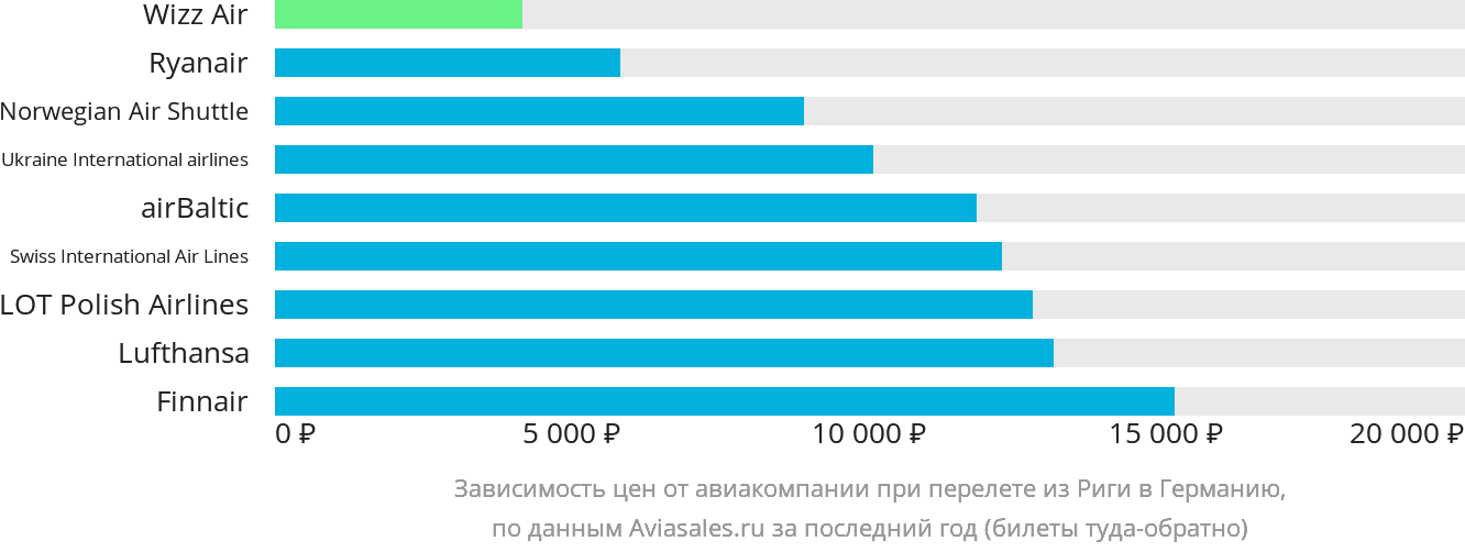 Динамика цен в зависимости от авиакомпании, совершающей перелёт из Риги в Германию
