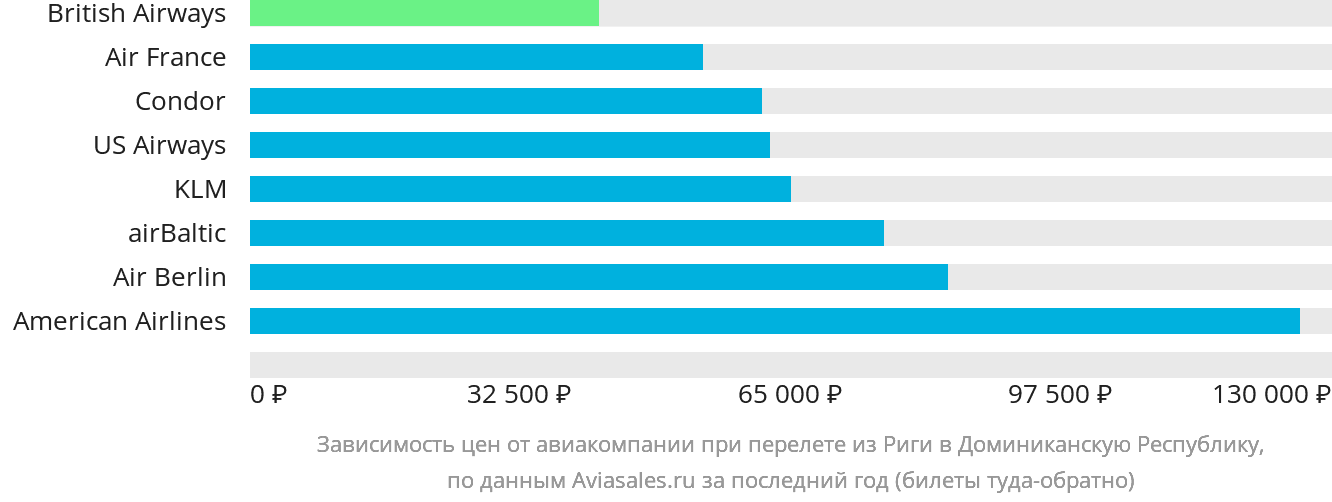 Динамика цен в зависимости от авиакомпании, совершающей перелёт из Риги в Доминиканскую Республику
