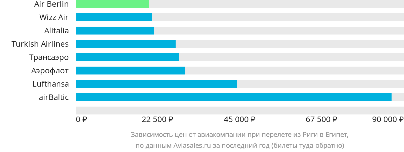 Динамика цен в зависимости от авиакомпании, совершающей перелёт из Риги в Египет