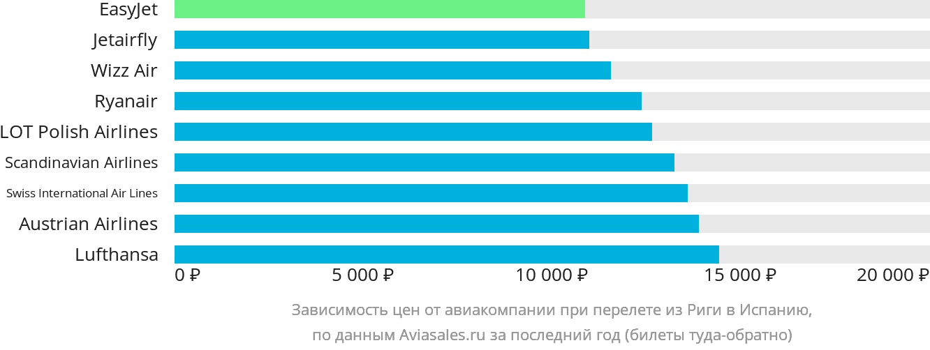Динамика цен в зависимости от авиакомпании, совершающей перелёт из Риги в Испанию