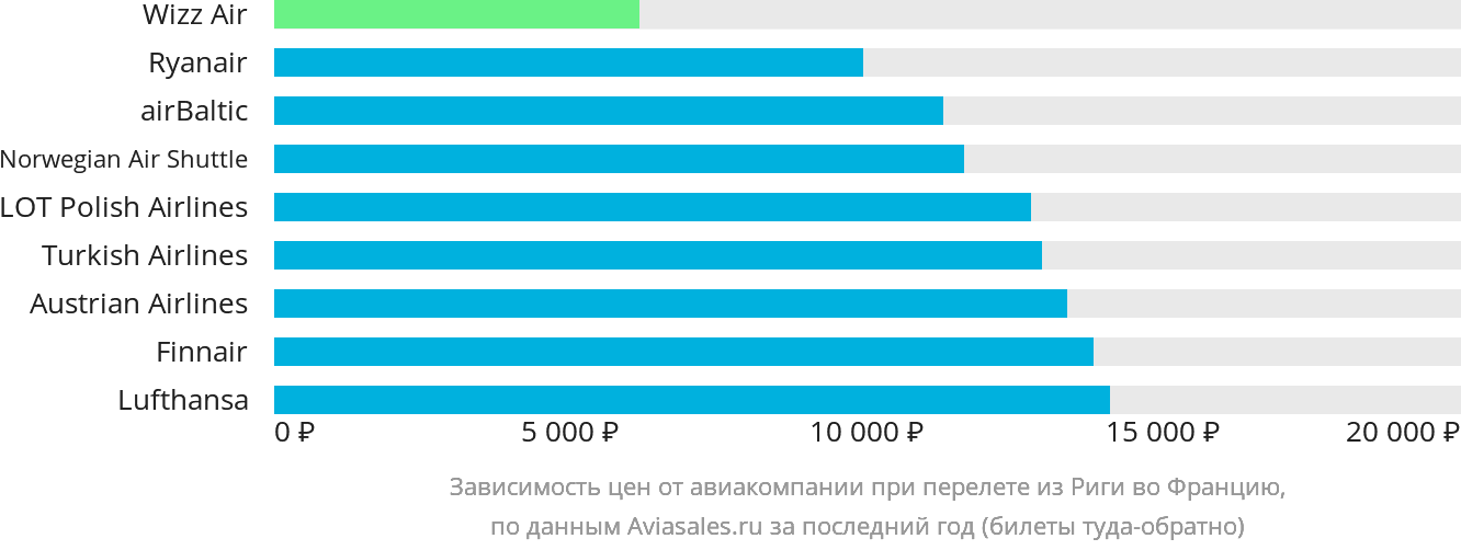 Динамика цен в зависимости от авиакомпании, совершающей перелёт из Риги во Францию