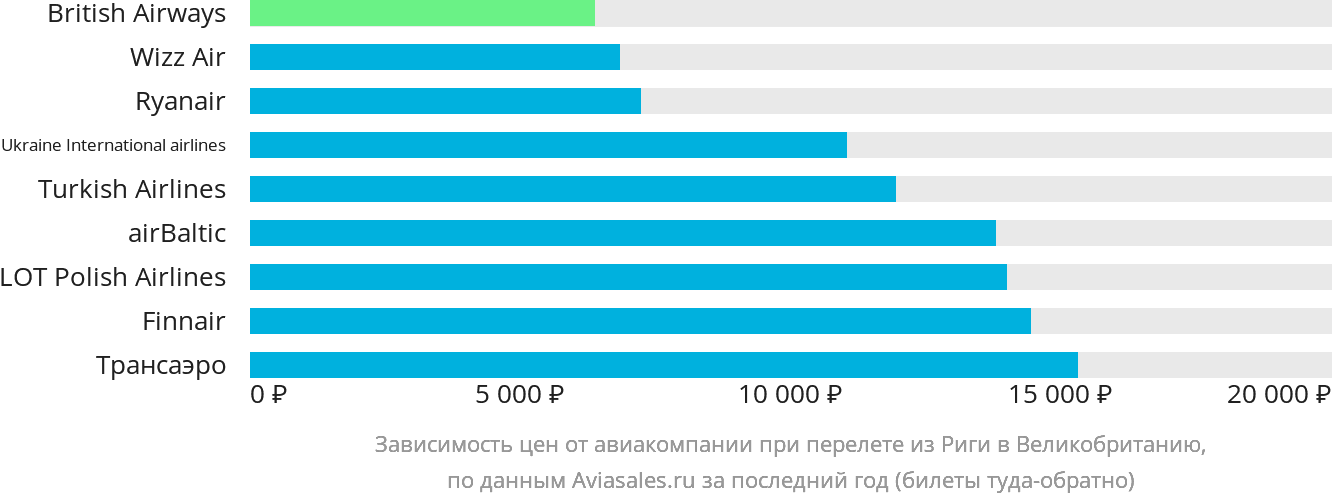Динамика цен в зависимости от авиакомпании, совершающей перелёт из Риги в Великобританию