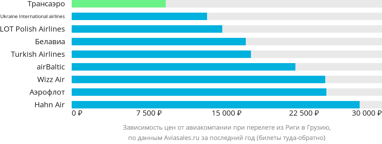 Динамика цен в зависимости от авиакомпании, совершающей перелёт из Риги в Грузию