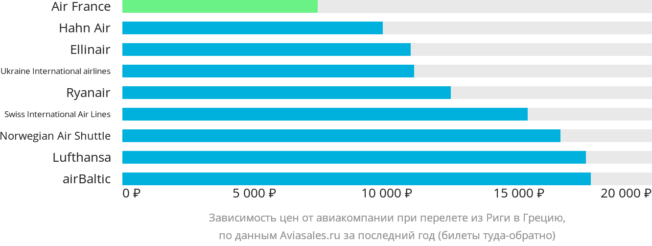 Динамика цен в зависимости от авиакомпании, совершающей перелёт из Риги в Грецию