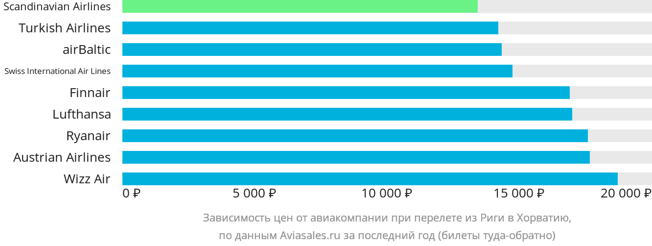 Динамика цен в зависимости от авиакомпании, совершающей перелёт из Риги в Хорватию