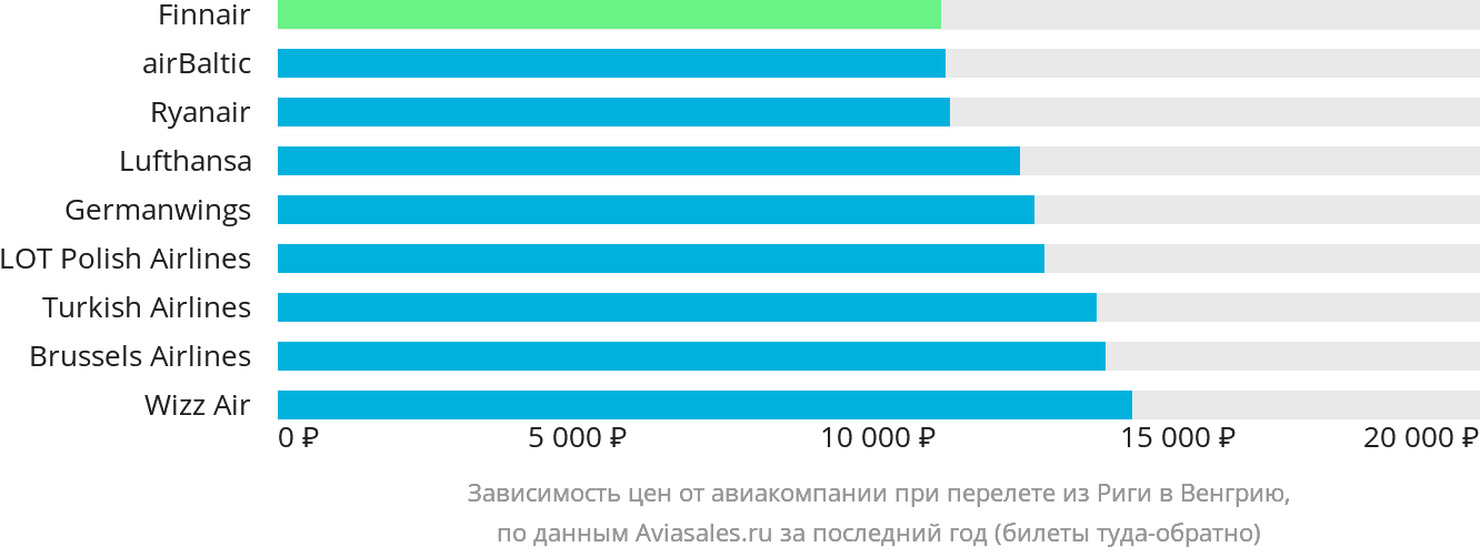 Динамика цен в зависимости от авиакомпании, совершающей перелёт из Риги в Венгрию